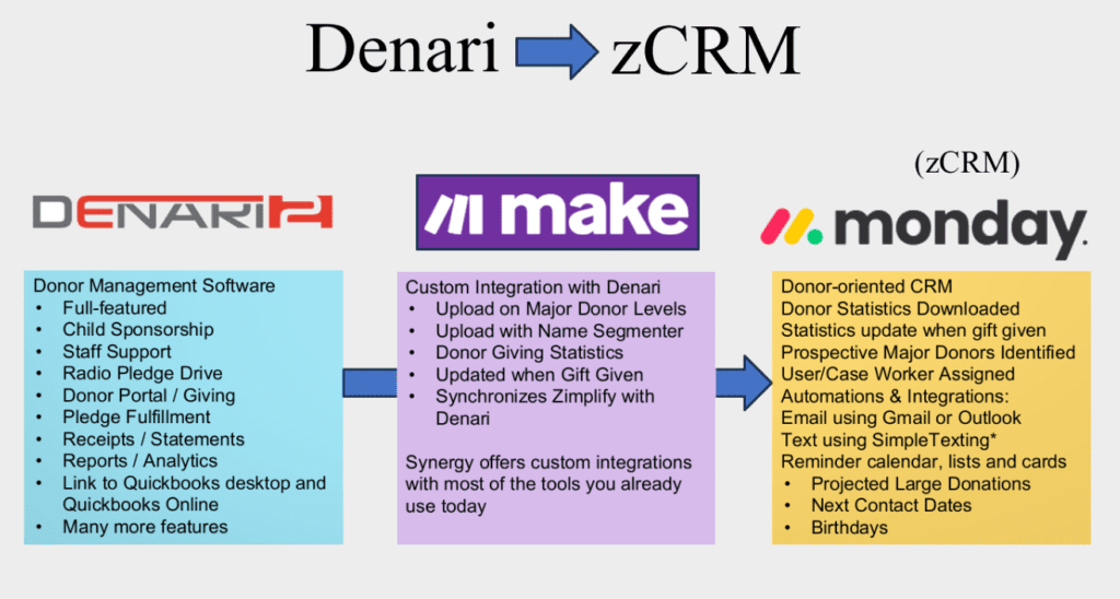 Denari Software Denarisoft Online Donor Management introdices zCRM